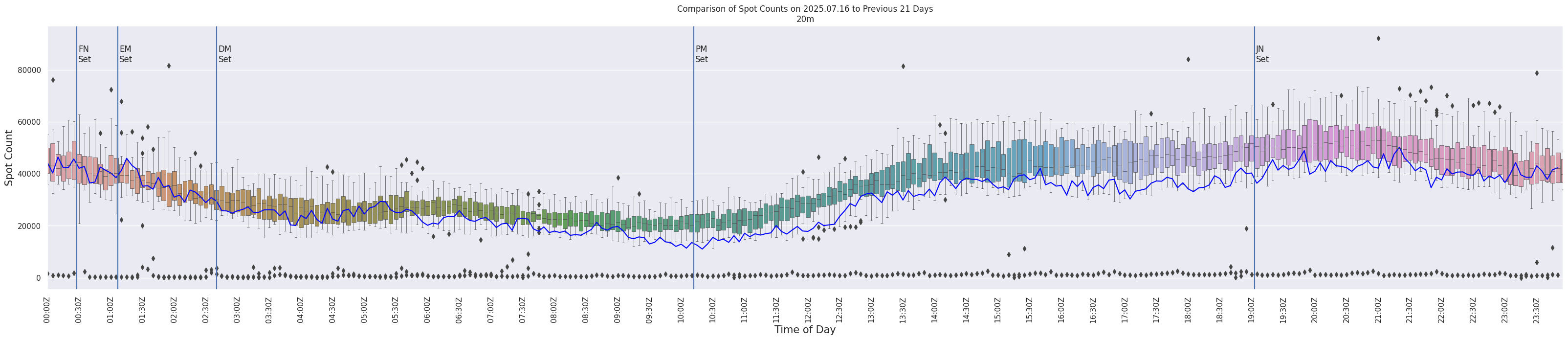 Spots per 5-minute interval