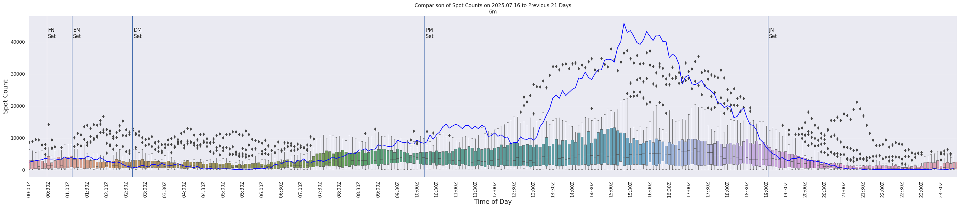 Spots per 5-minute interval
