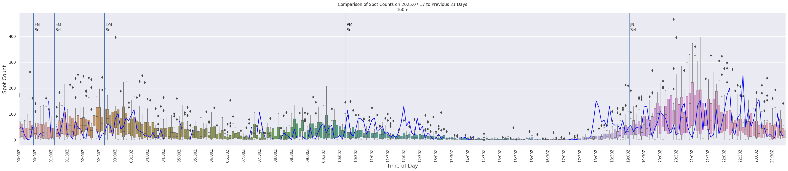 Spots per 5-minute interval