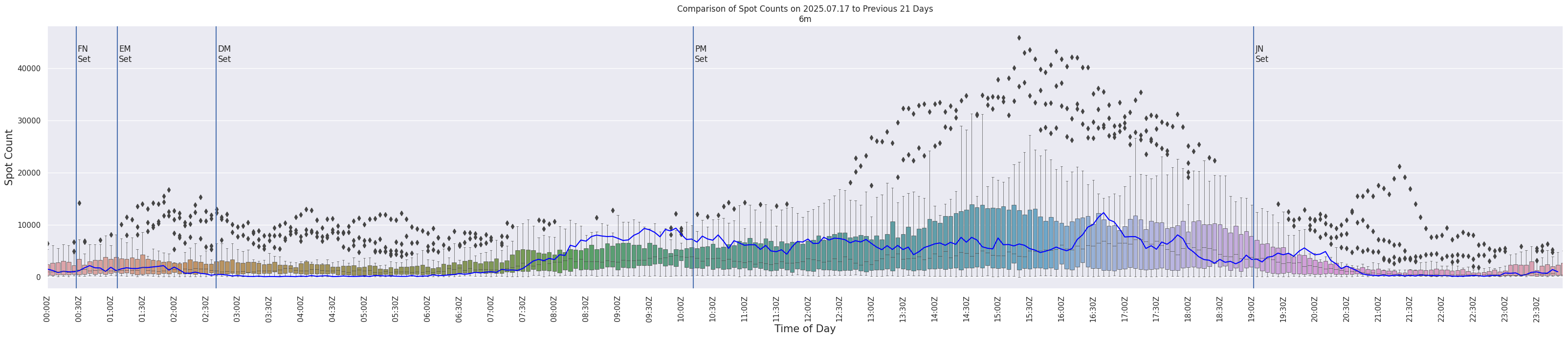Spots per 5-minute interval