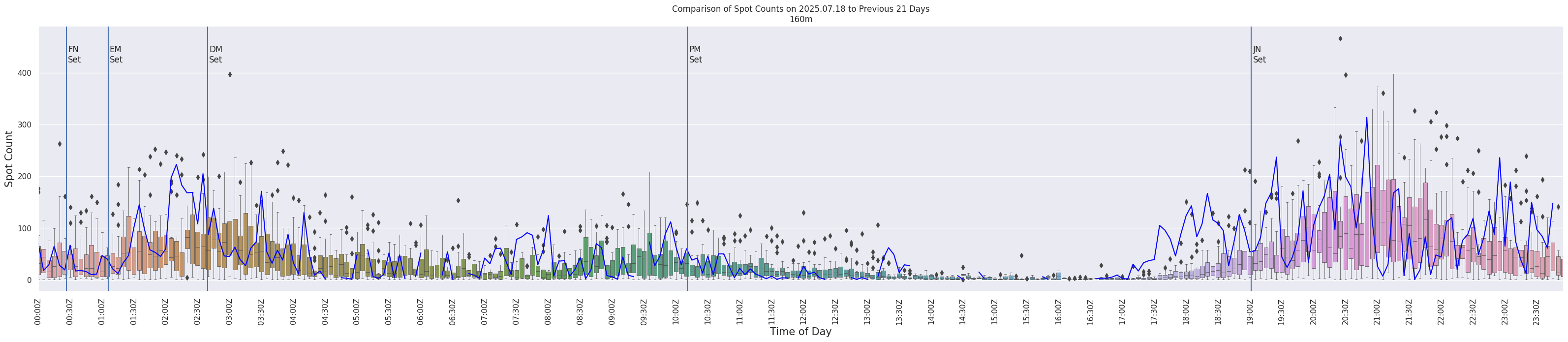 Spots per 5-minute interval
