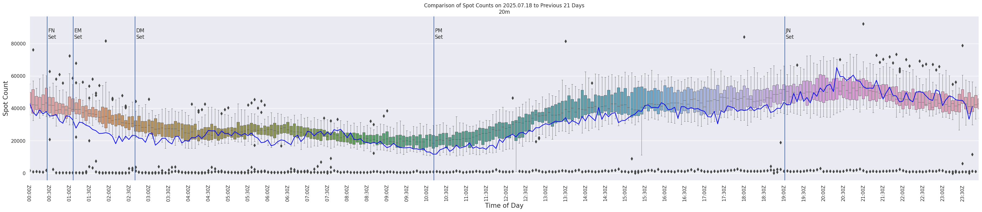 Spots per 5-minute interval