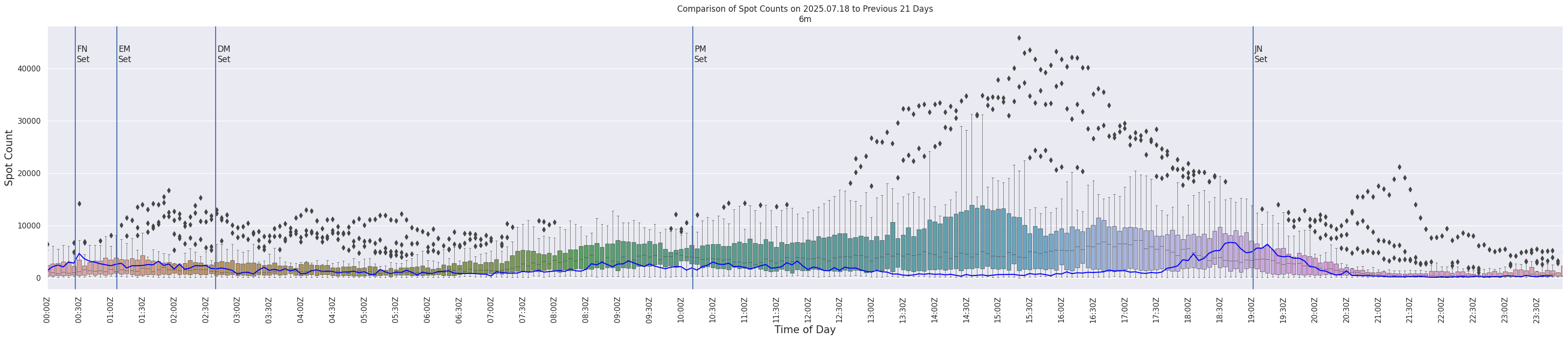 Spots per 5-minute interval