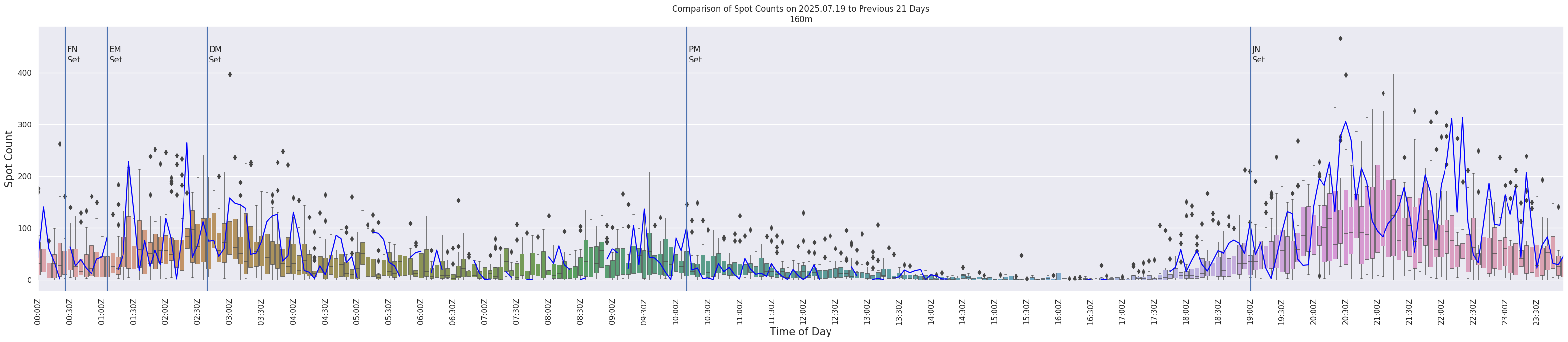 Spots per 5-minute interval