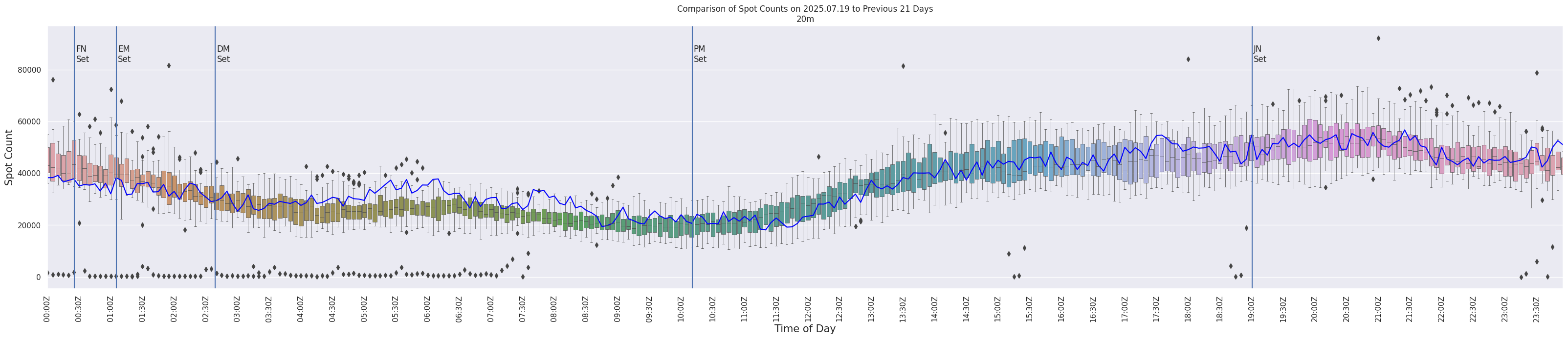 Spots per 5-minute interval