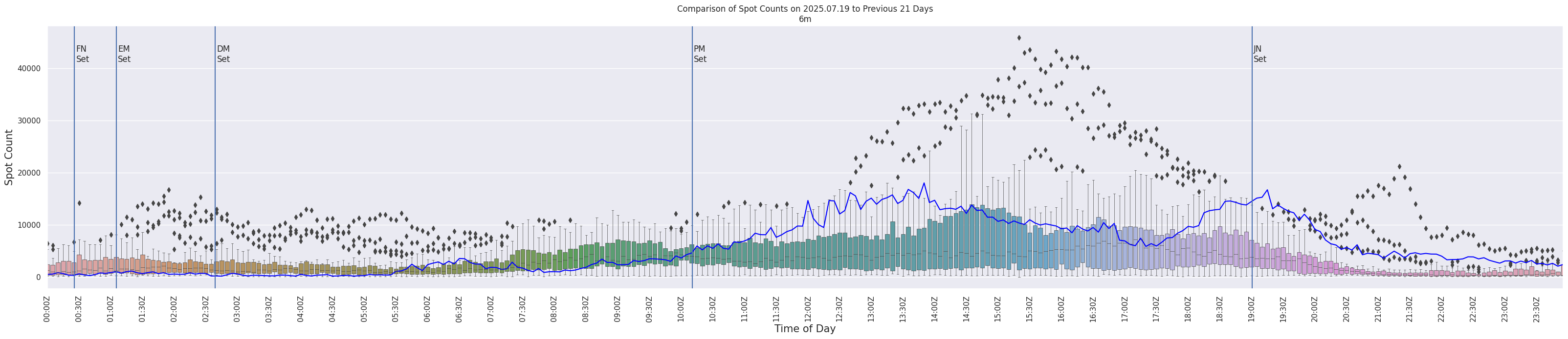 Spots per 5-minute interval