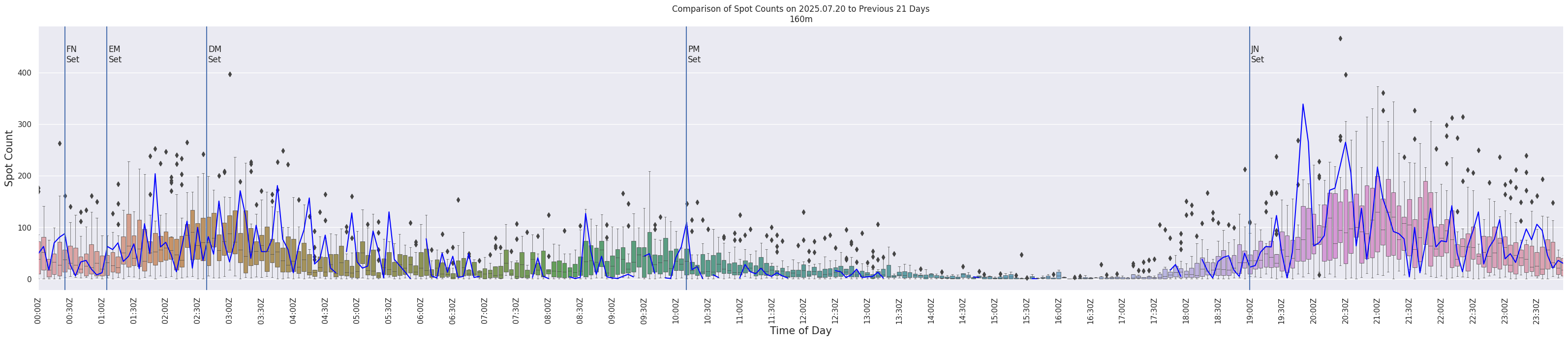 Spots per 5-minute interval