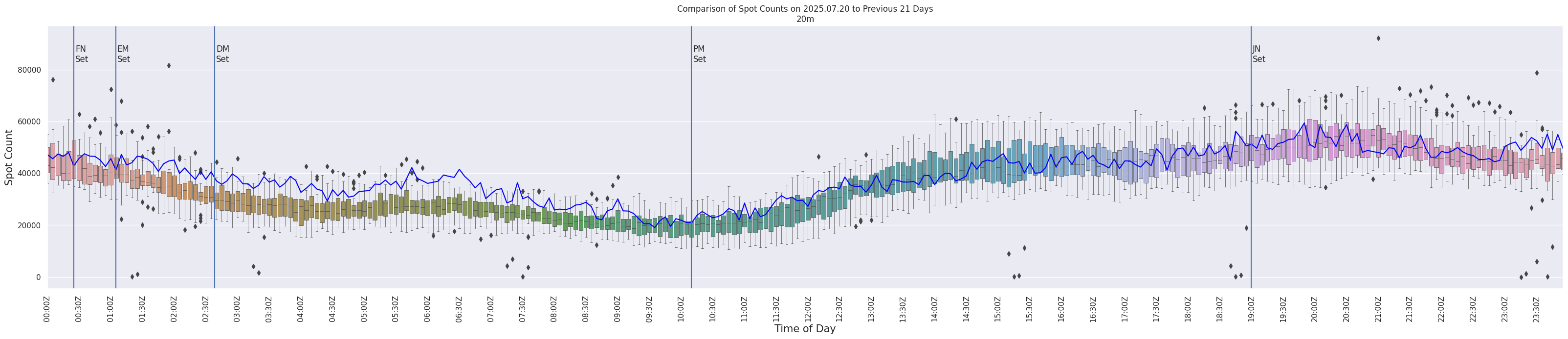 Spots per 5-minute interval