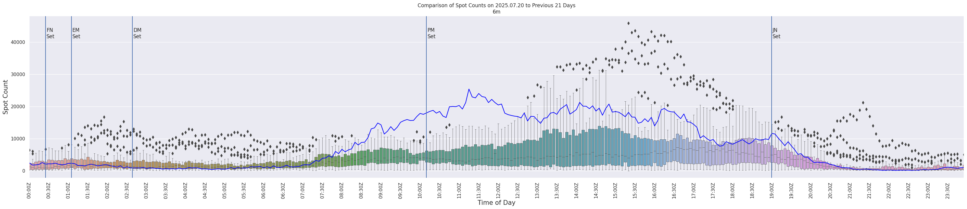Spots per 5-minute interval
