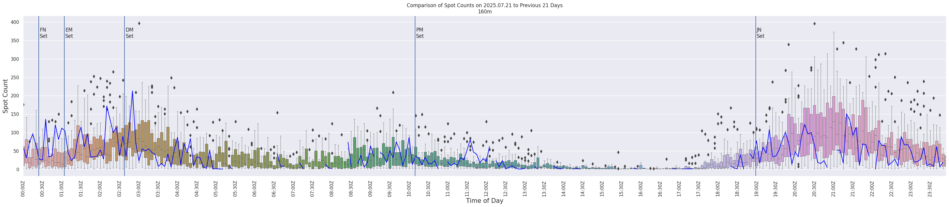 Spots per 5-minute interval