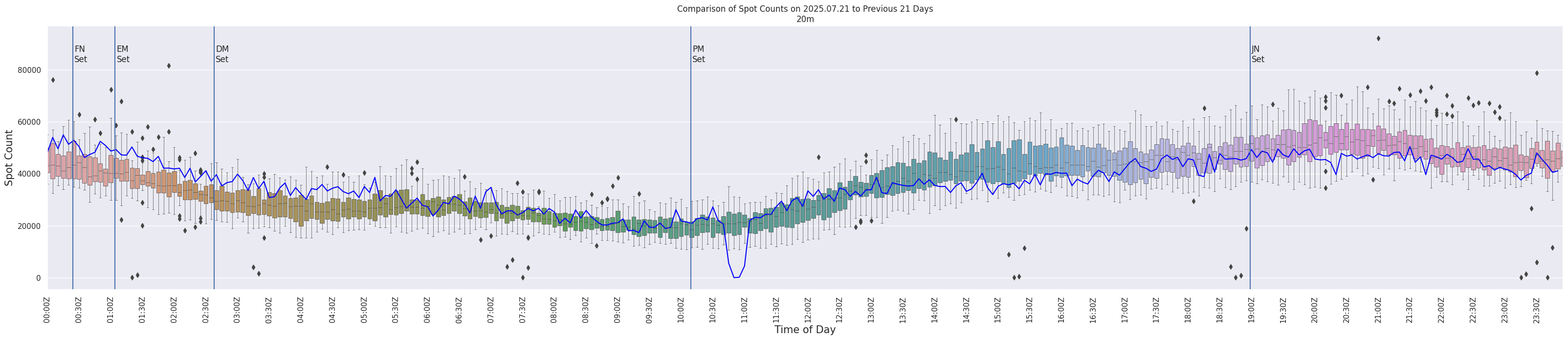 Spots per 5-minute interval