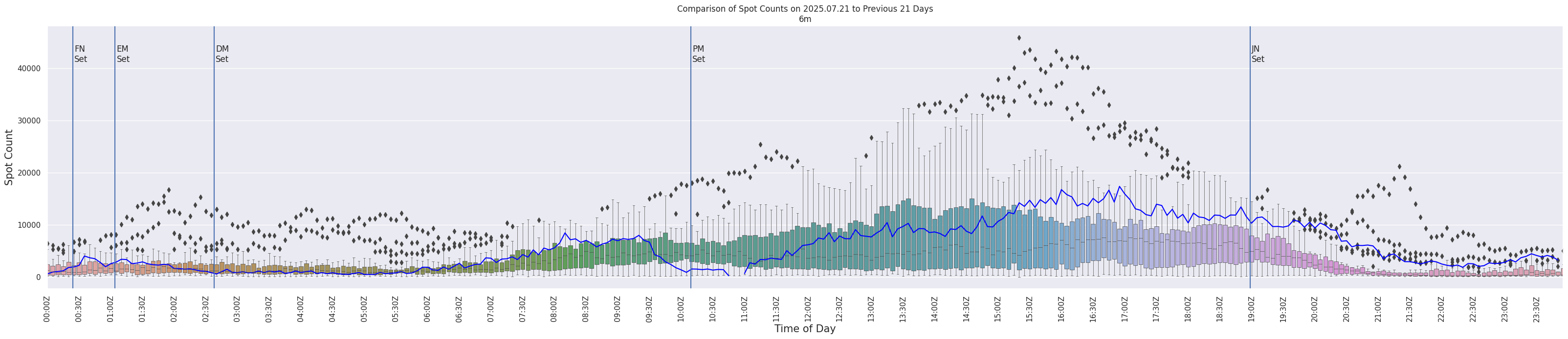 Spots per 5-minute interval