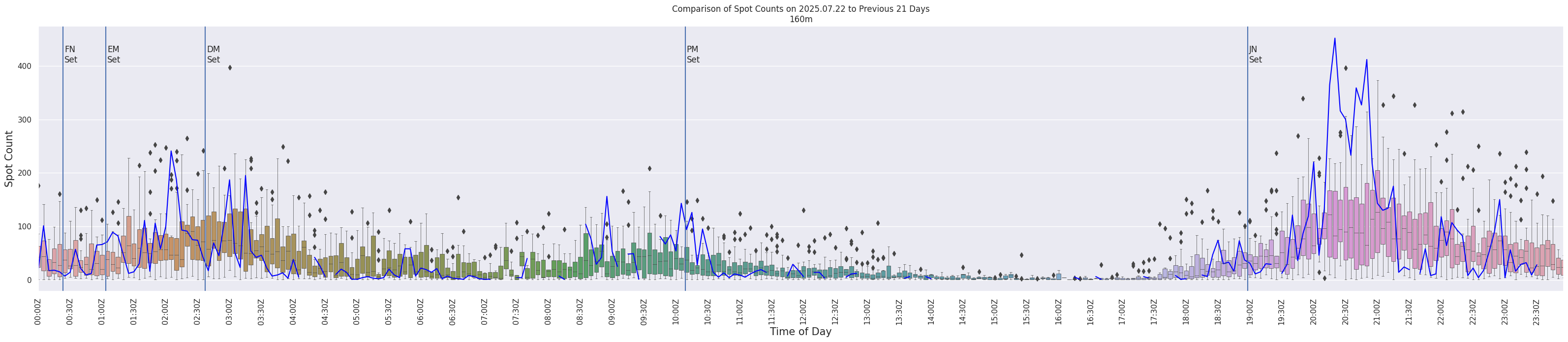 Spots per 5-minute interval