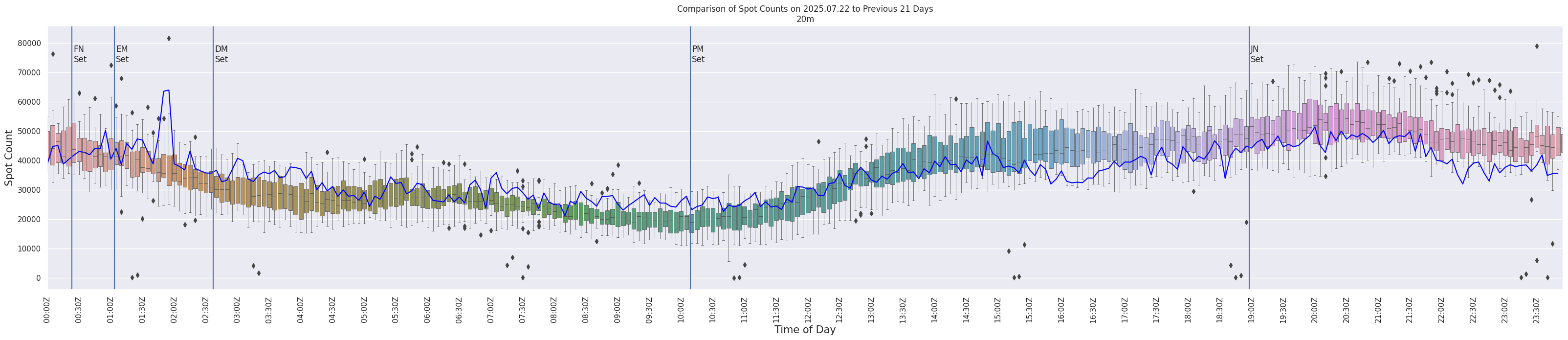 Spots per 5-minute interval