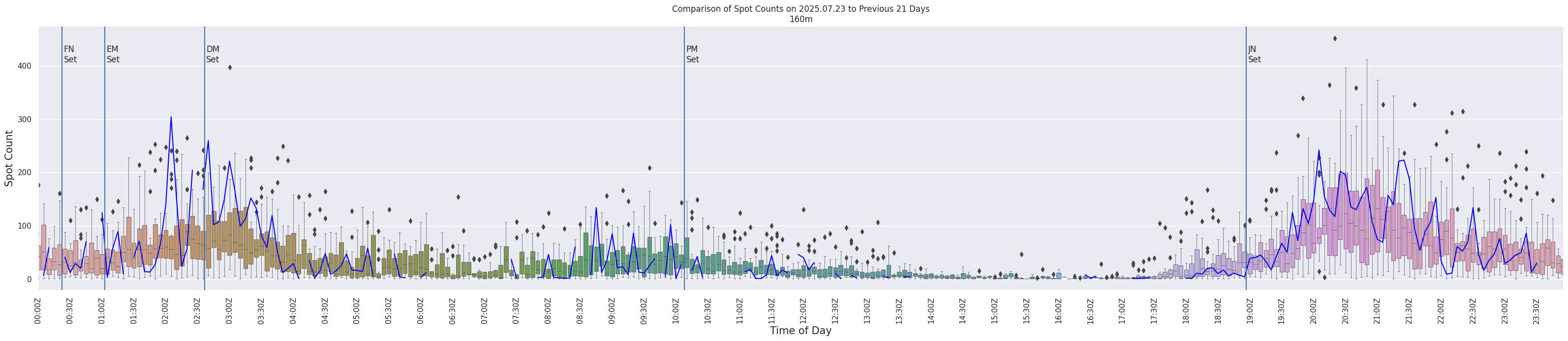 Spots per 5-minute interval