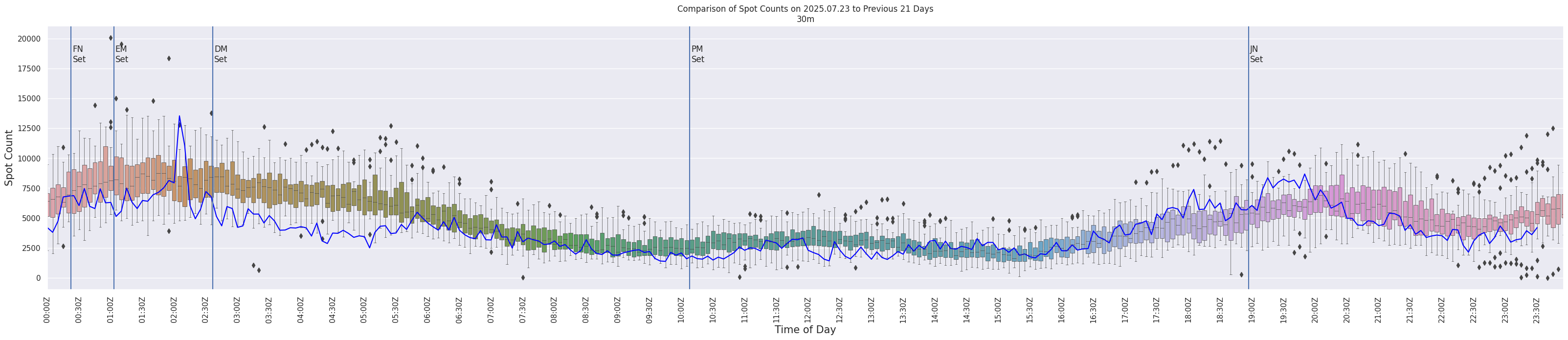 Spots per 5-minute interval