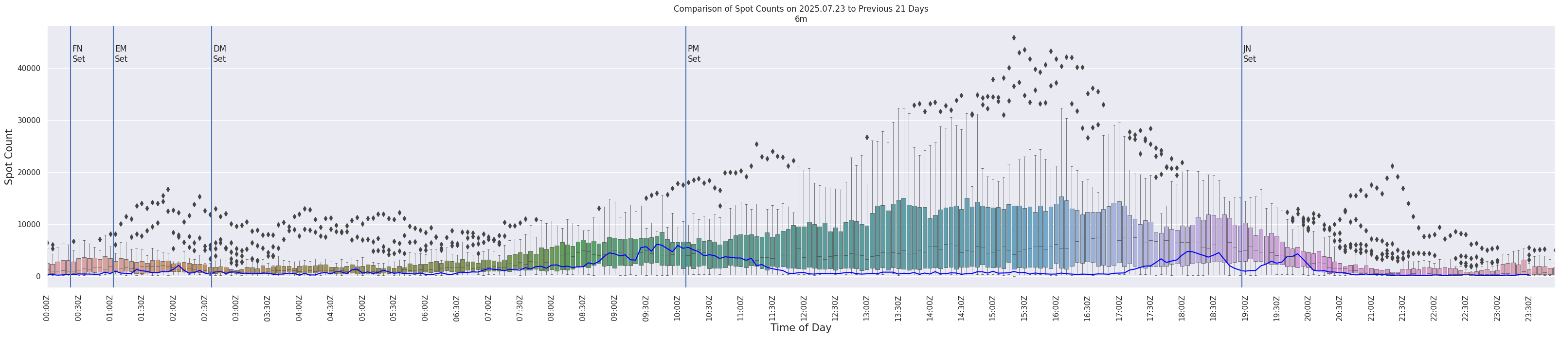 Spots per 5-minute interval