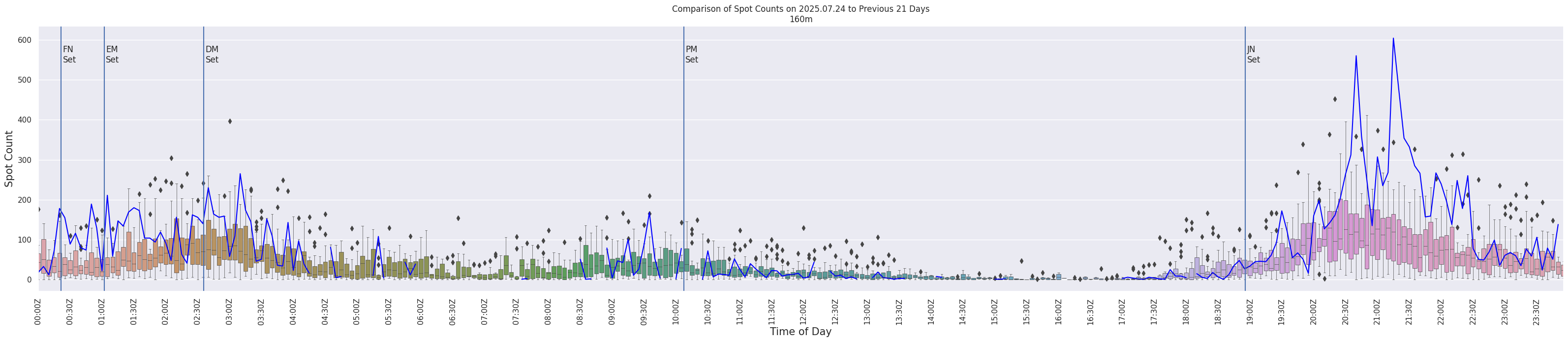 Spots per 5-minute interval