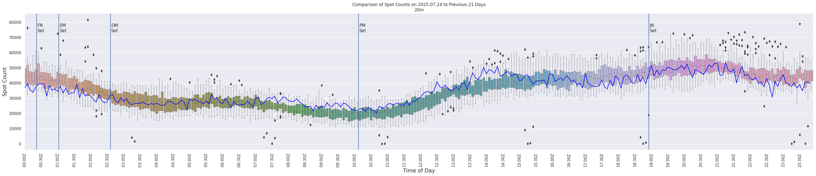Spots per 5-minute interval