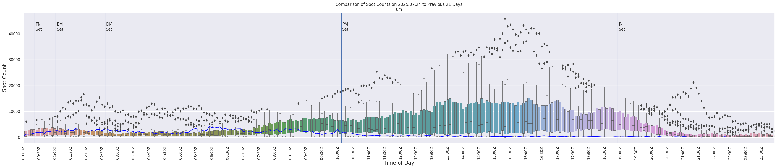 Spots per 5-minute interval
