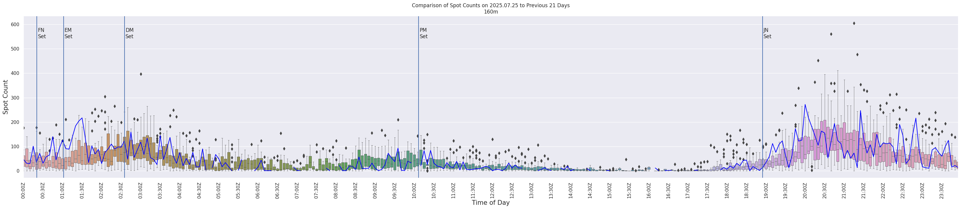 Spots per 5-minute interval
