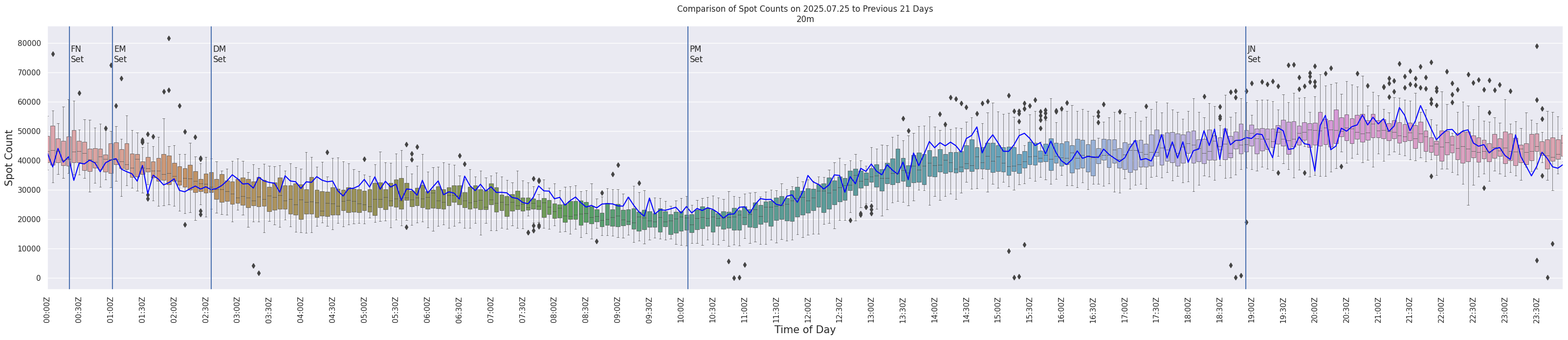 Spots per 5-minute interval