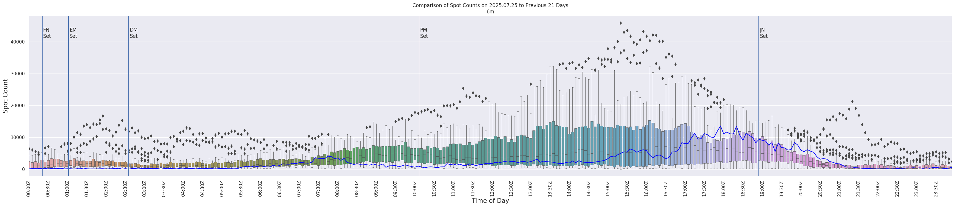 Spots per 5-minute interval