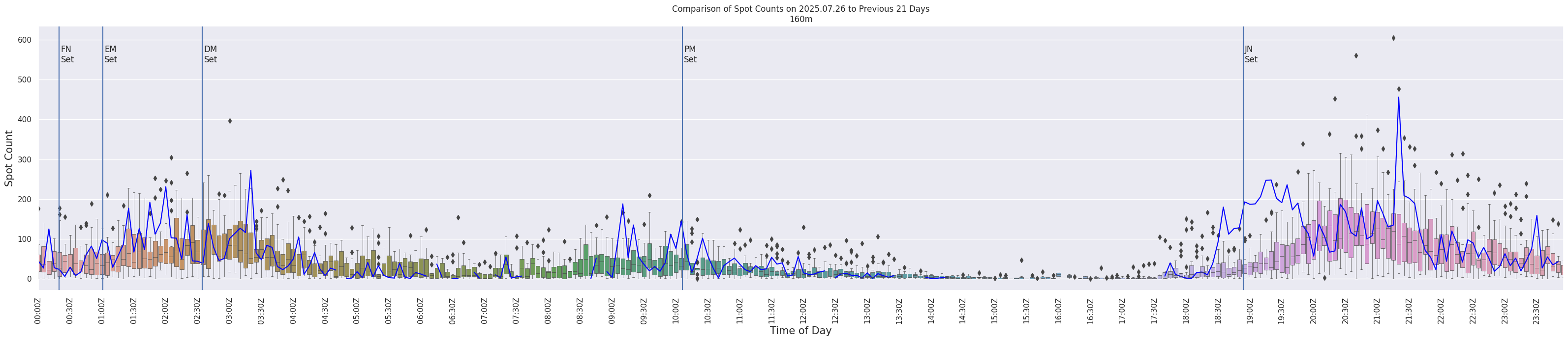 Spots per 5-minute interval