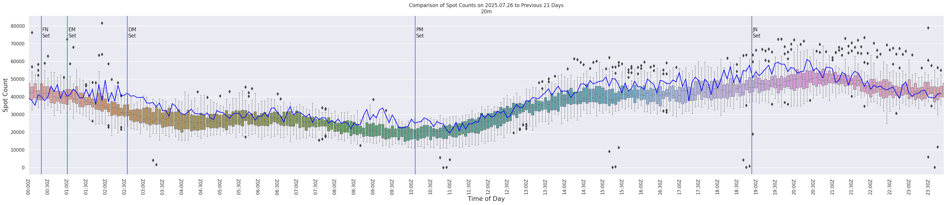 Spots per 5-minute interval