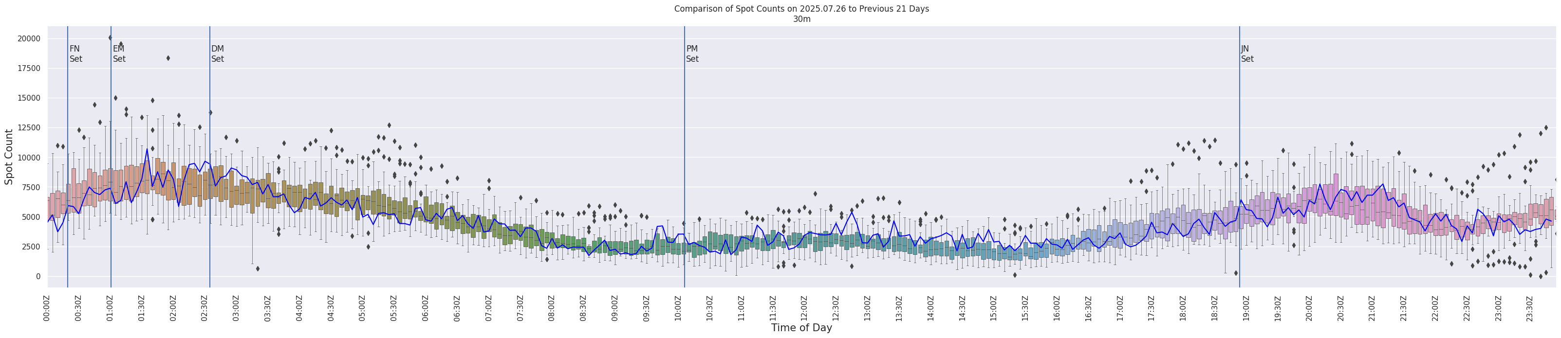 Spots per 5-minute interval