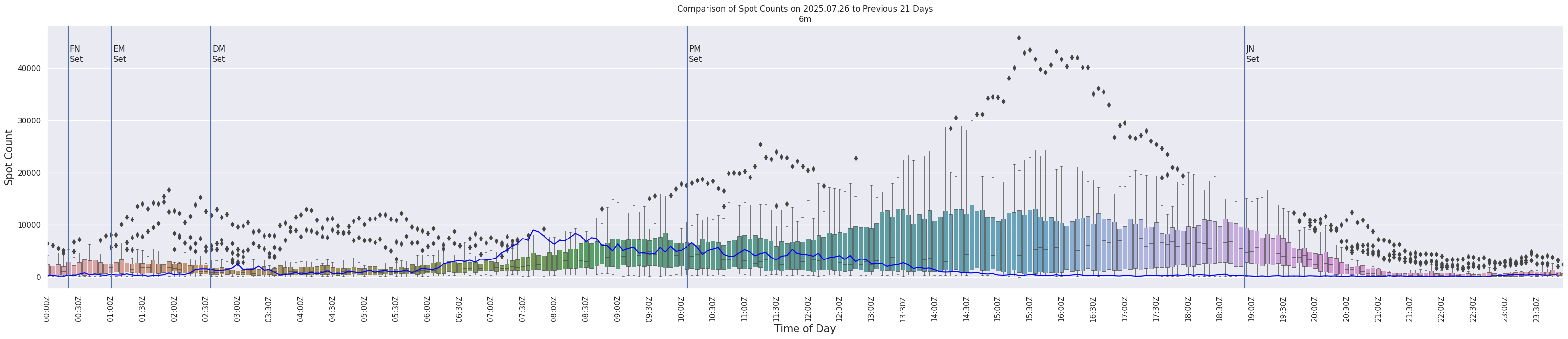 Spots per 5-minute interval