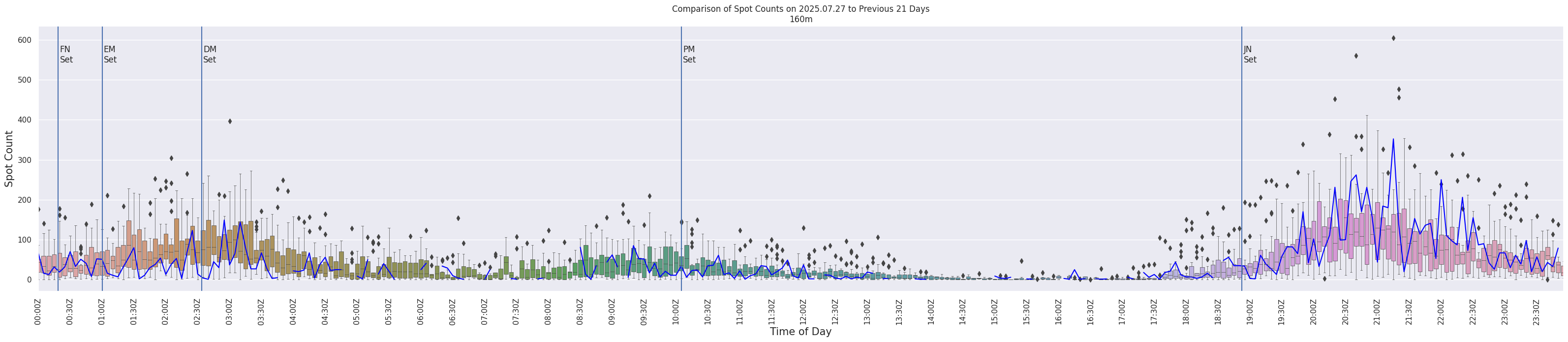 Spots per 5-minute interval