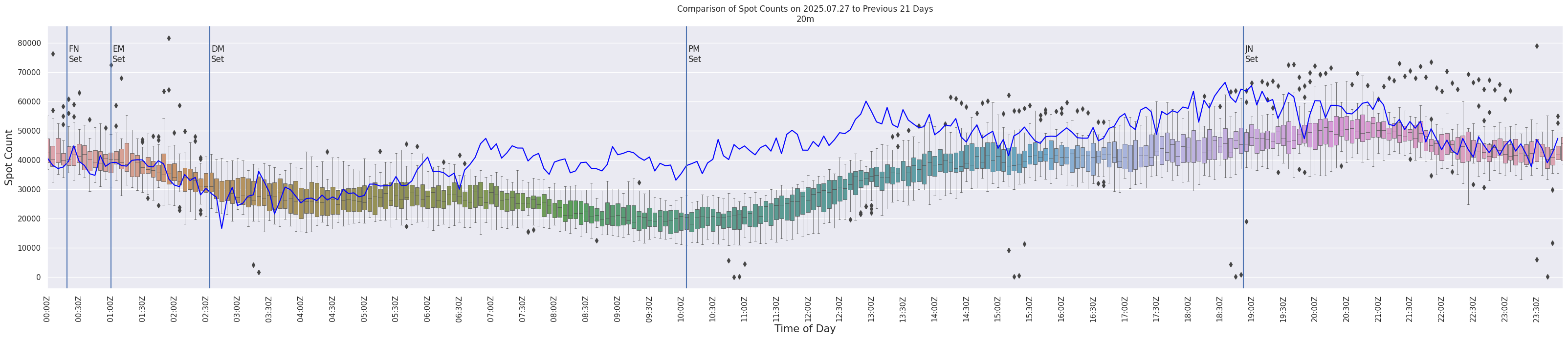 Spots per 5-minute interval