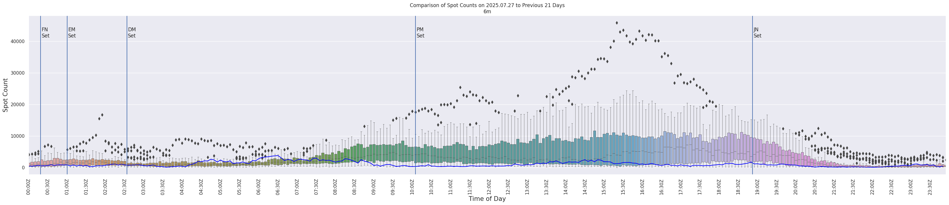 Spots per 5-minute interval