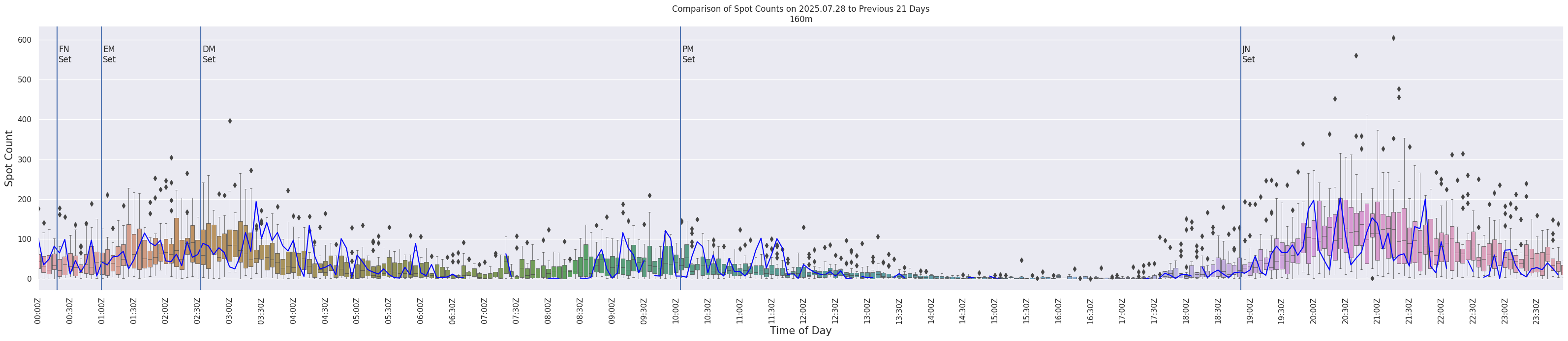 Spots per 5-minute interval