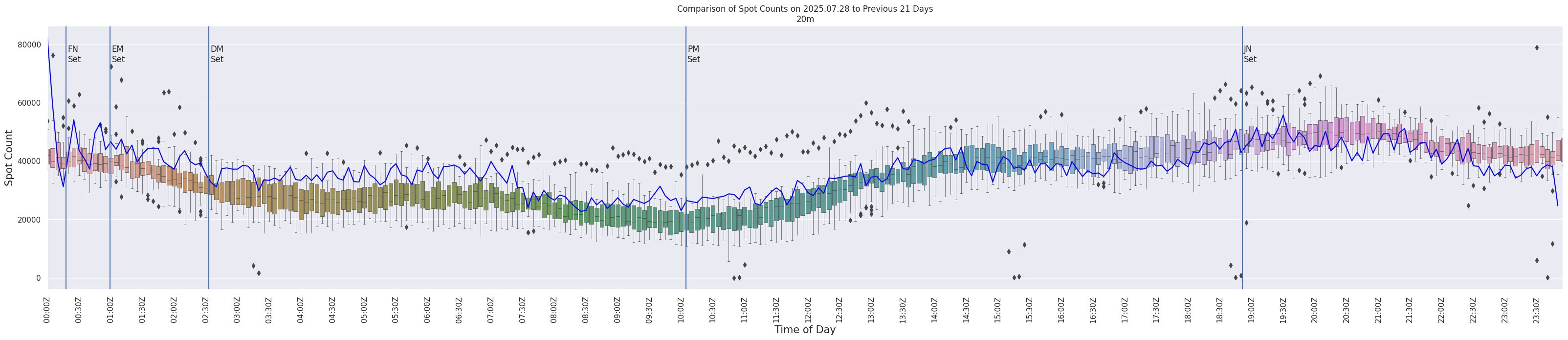 Spots per 5-minute interval