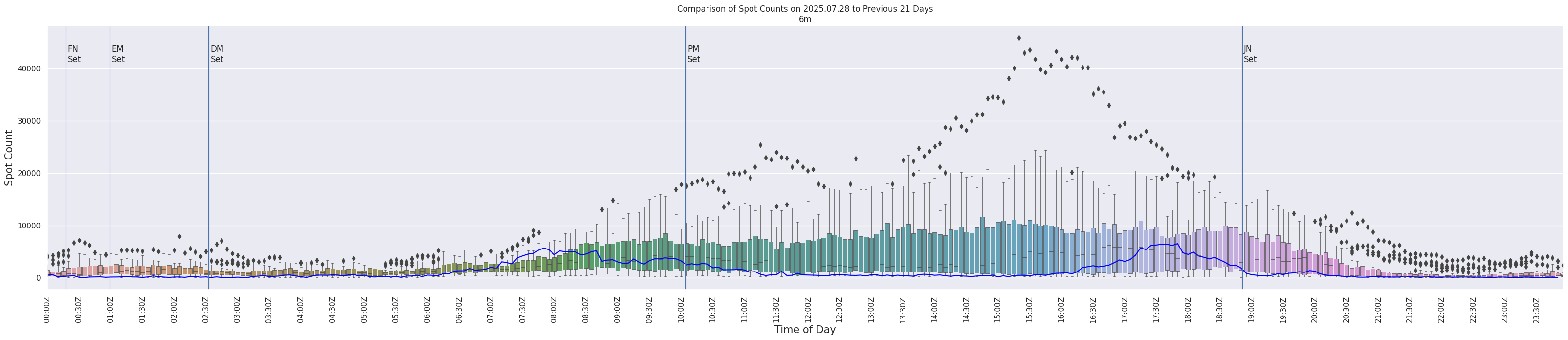 Spots per 5-minute interval