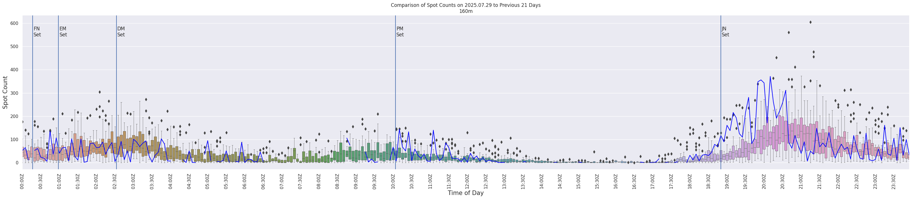 Spots per 5-minute interval