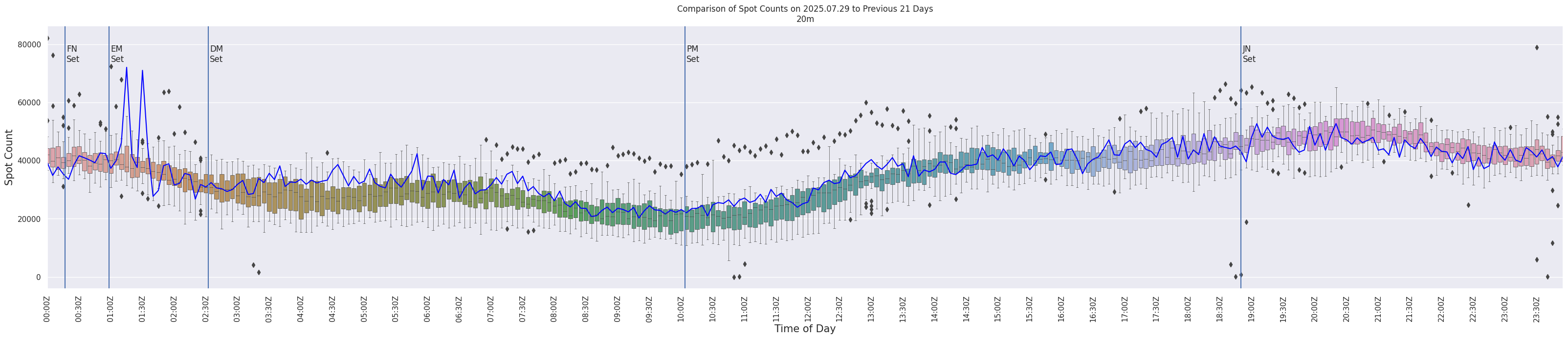 Spots per 5-minute interval