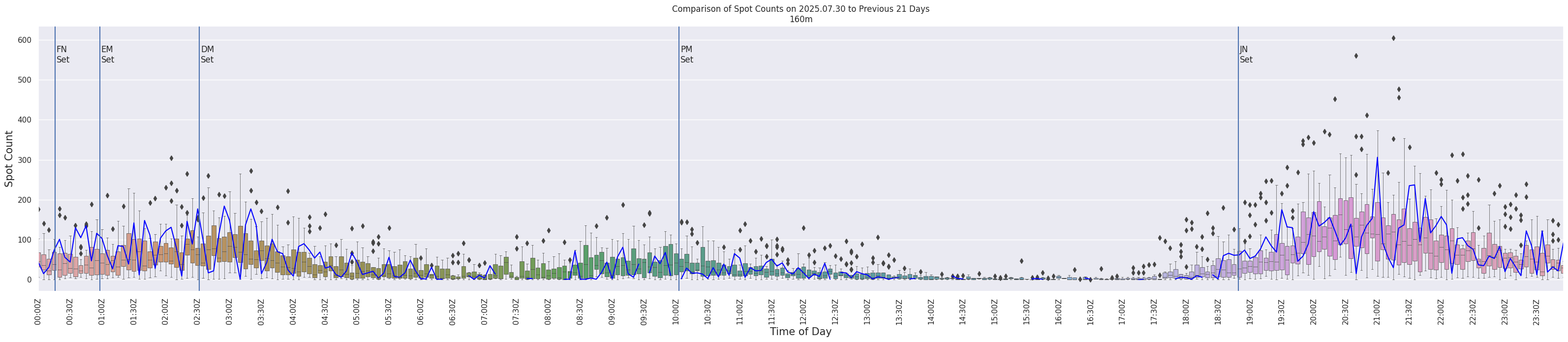 Spots per 5-minute interval