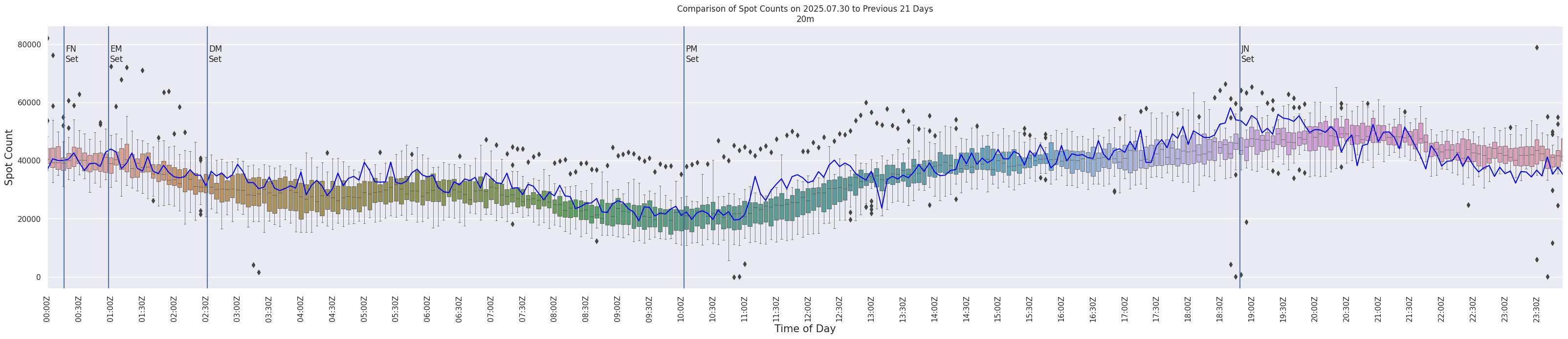 Spots per 5-minute interval