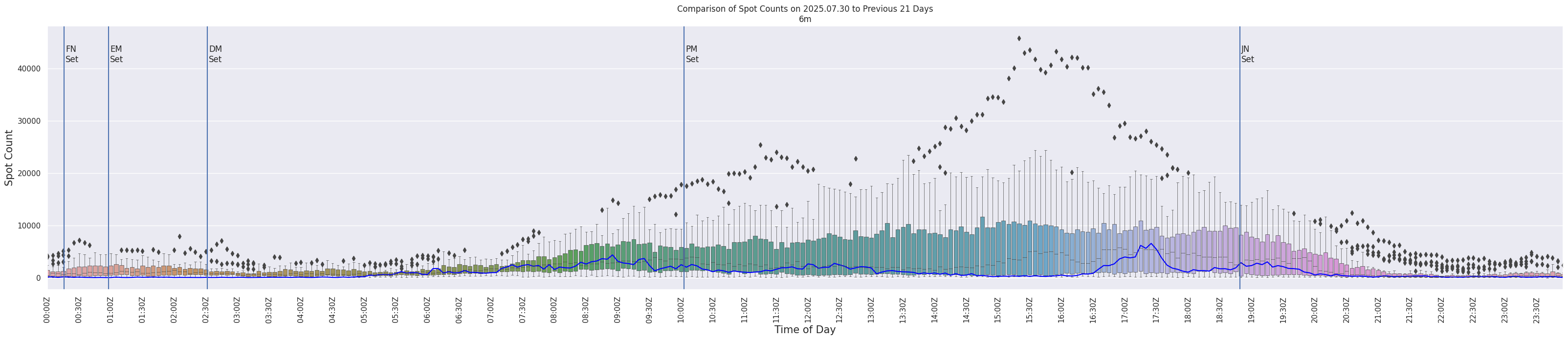Spots per 5-minute interval