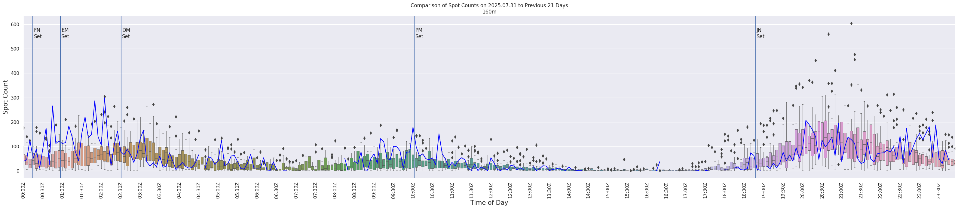 Spots per 5-minute interval