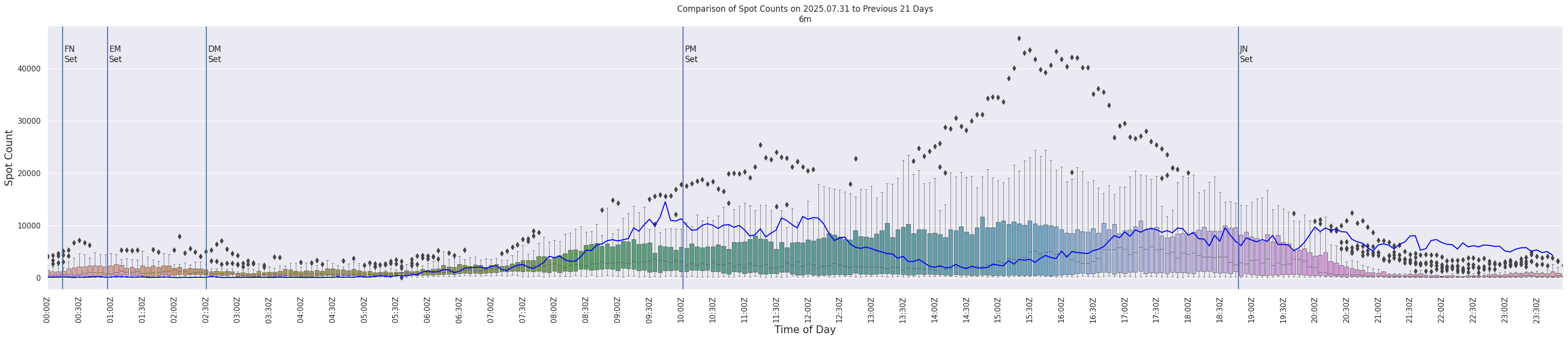 Spots per 5-minute interval