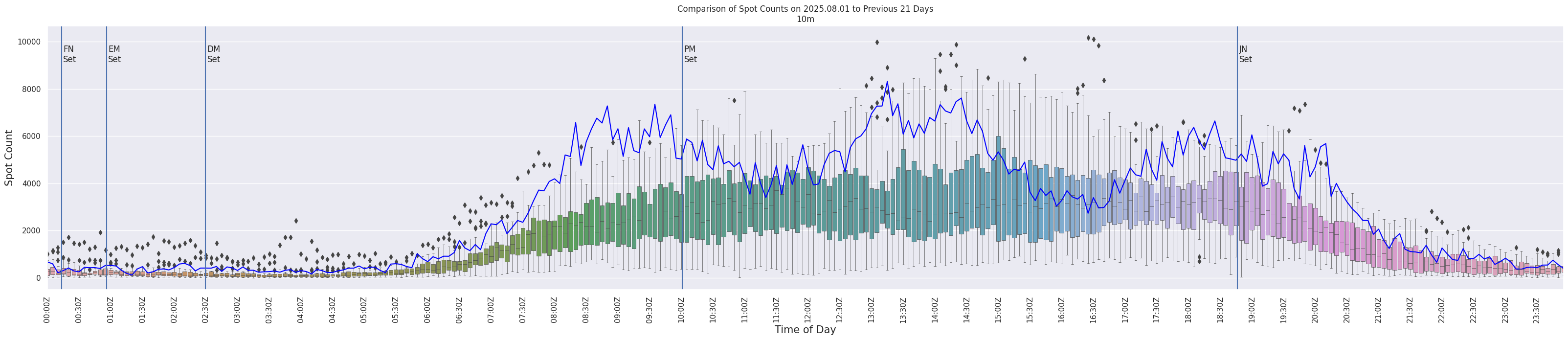 Spots per 5-minute interval