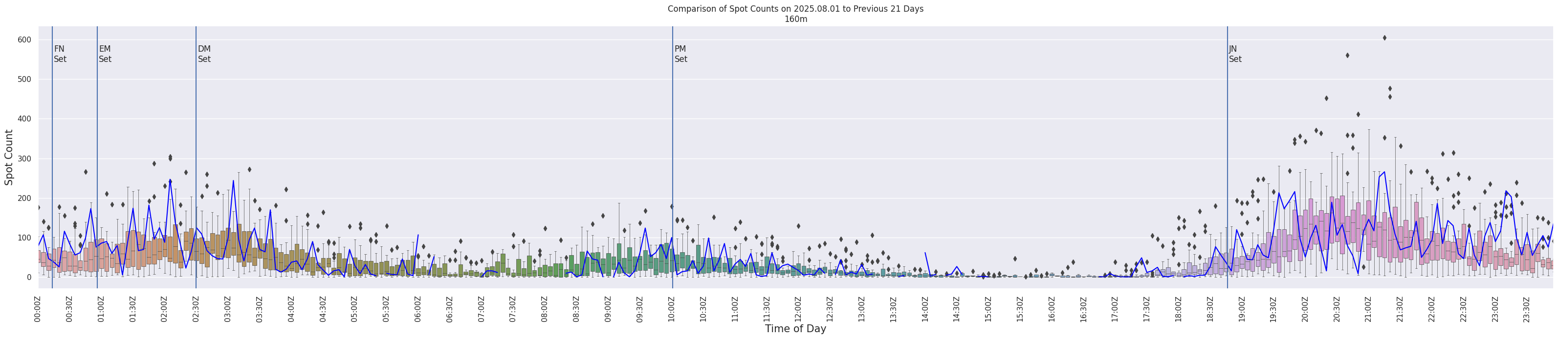 Spots per 5-minute interval
