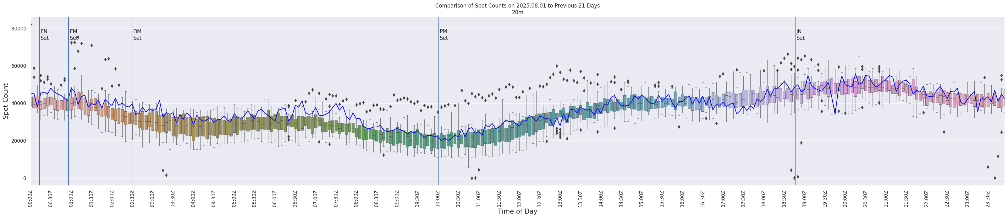 Spots per 5-minute interval