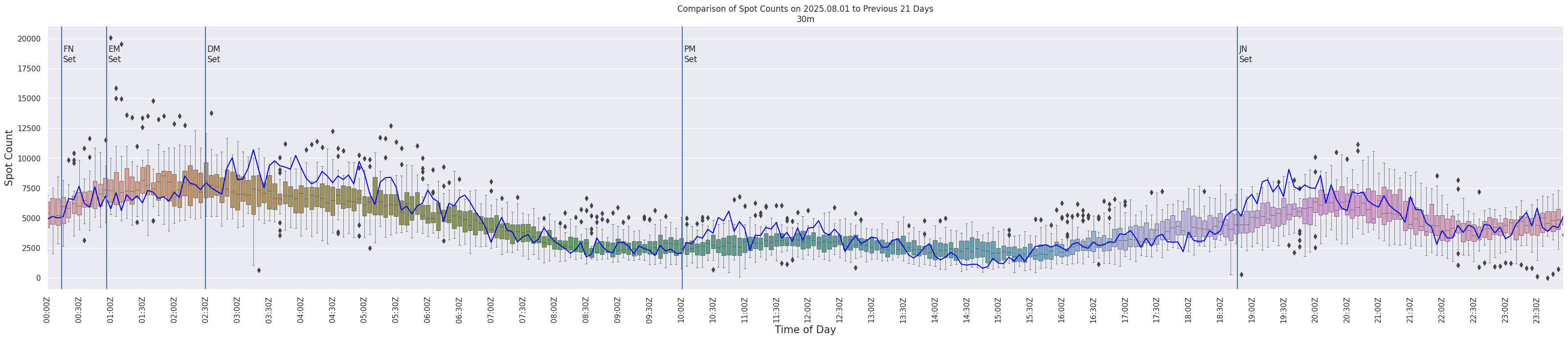 Spots per 5-minute interval