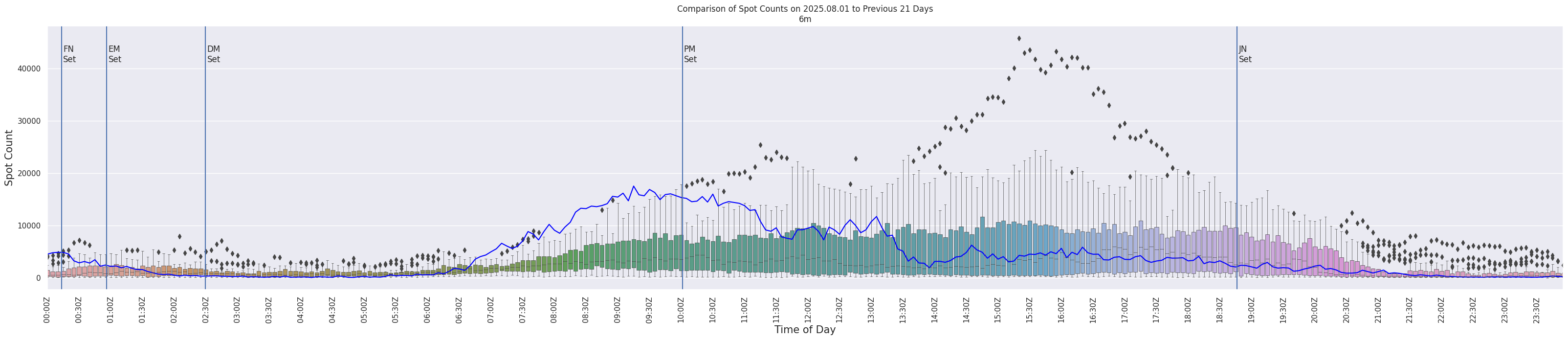Spots per 5-minute interval