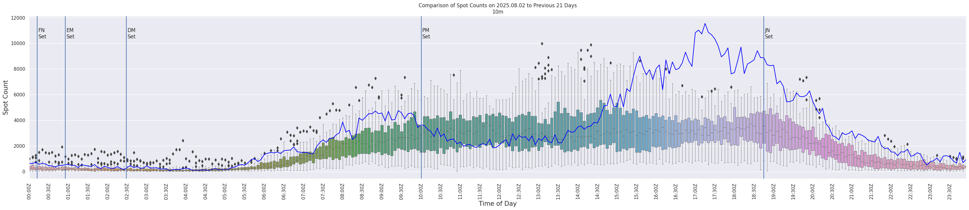 Spots per 5-minute interval